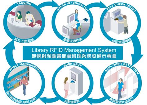 advantages of rfid based library management system|bibliotheca rfid library systems.